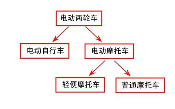 电动自行车、电动摩托车如何区分？交警解答来了