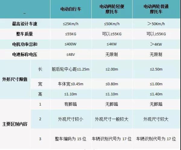 电动自行车、电动摩托车如何区分？交警解答来了