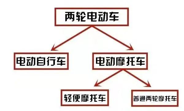 电动自行车、电动摩托车如何区分？交通违法受到什么处罚？交警解答来了