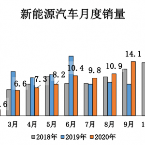 2020年发布近十项有关新能源汽车的重要政策汇总