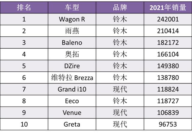 全球五大汽车市场“年度神车”：轩逸赢在中国，铃木制霸印度？