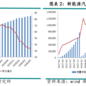 充电桩、新能源汽车对铜需求的拉动情况