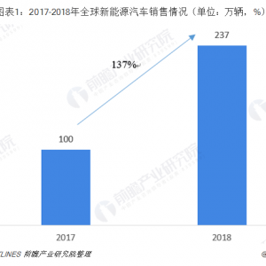 新能源：2018年全球新能源汽车现状及竞争格局分析