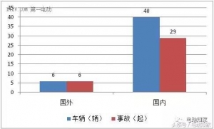 2016新能源汽车起火事故汇总分析