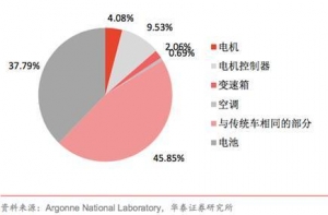 报告| 新能源汽车行业之电机电控研究