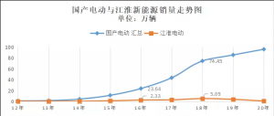 江淮新能源还有第二次机会吗