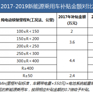 2019：新能源汽车产业十大重点政策