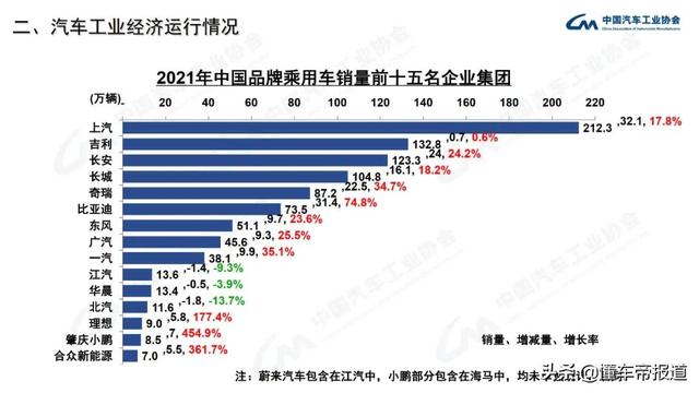 数读 | 中国汽车集团销量Top 10出炉：上汽第一、一汽第二