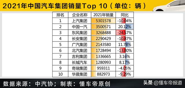 数读 | 中国汽车集团销量Top 10出炉：上汽第一、一汽第二