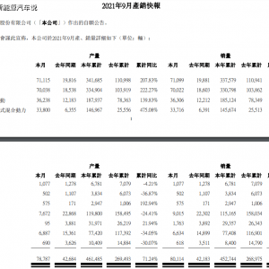 9月，比亚迪新能源汽车销量破7万辆！插混车型产能爬坡不 ... ...