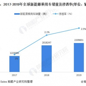 2020年全球新能源汽车市场发展现状及前景分析