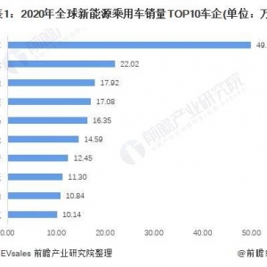 2021年全球新能源汽车行业市场竞争格局分析 特斯拉成全球 ... ...