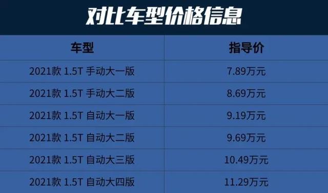 初恋：轴距2米7，远程启动、胎压显示、定速巡航全有，不到8万块