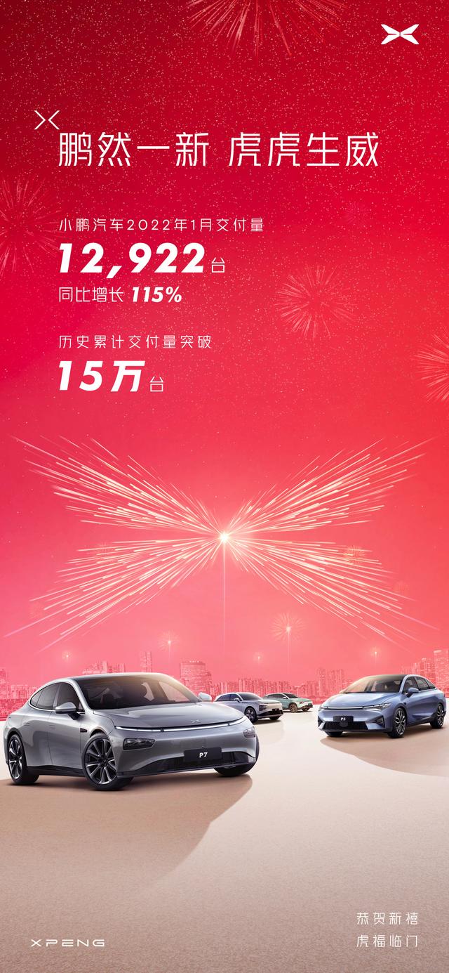 小鹏汽车 1 月交付 12922 辆同比上涨 115%，累计交付超 15 万辆