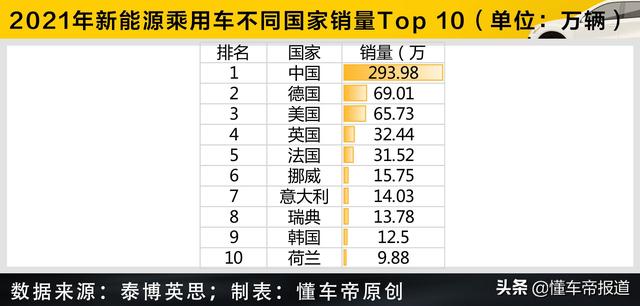 数读 | 全球新能源乘用车国家销量Top 10：中、德、美位列前三强