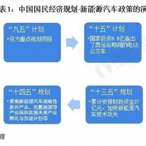 重磅！2021年中国及31省市新能源汽车行业政策汇总及解读 ...