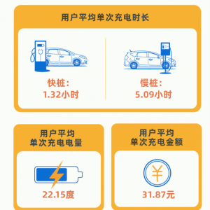 2019北京市新能源汽车充电行为报告： 北京市晚11时迎充电量 ... ...