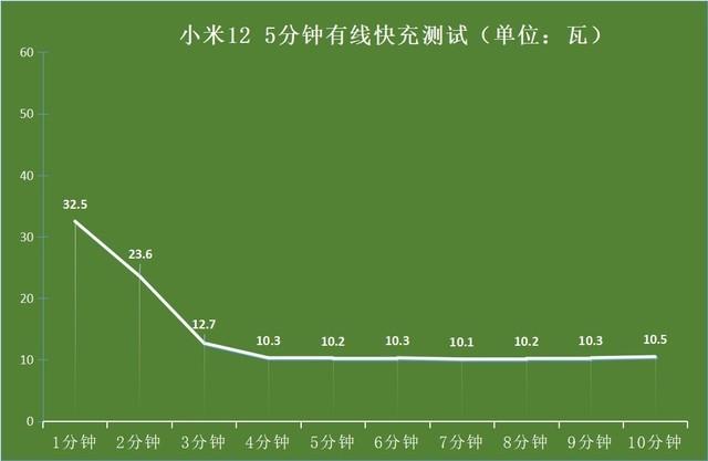 边充边玩，充电巨慢？实测告诉你"幕后真凶"