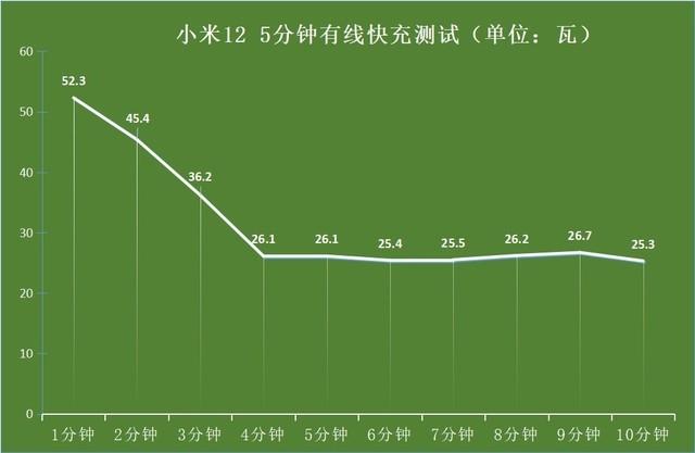 边充边玩，充电巨慢？实测告诉你"幕后真凶"