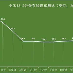 边充边玩，充电巨慢？实测告诉你&#34;幕后真凶&#34;