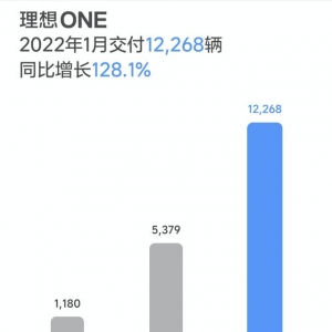 数读｜连续三个月交付破万！理想汽车1月交付12268辆