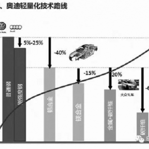 新能源汽车轻量化技术路线