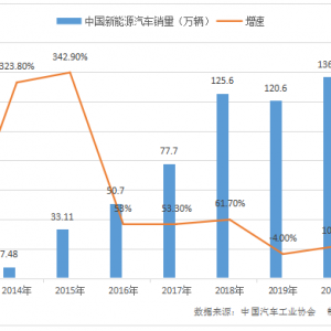 新能源汽车高压连接器行业简析