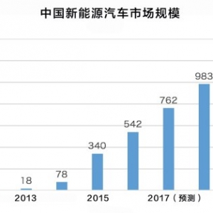 比亚迪新能源汽车成功的原因是什么？