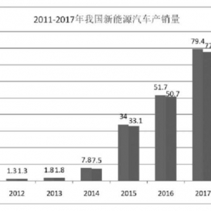 新能源汽车; 政策; 社会效益; 经济效益;