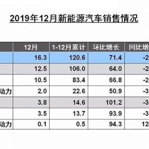 2019年新能源汽车销量120.6万辆：同比降4%、10年来首次 ...