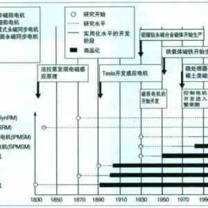 多种电机在新能源汽车驱动中的应用总结