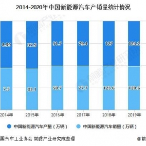 2021年中国新能源汽车行业市场现状及发展前景分析 未来5 ...