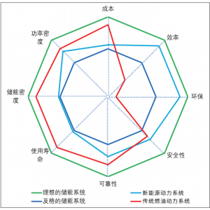 新能源汽车研发设计知识概览——新能源汽车行业及研发设计 ... ...