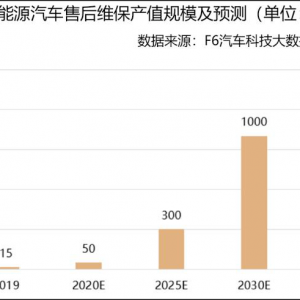 【行业动态】新能源汽车“风口”强劲，而行业维修技师紧缺等 ... ...