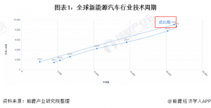 收藏！《2021年全球新能源汽车行业技术全景图谱》(附专利 ... ...