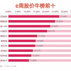 新能源e周报丨锂矿上市公司业绩股价反向走 多只新能源汽车 ... ...