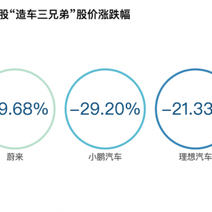 传统车企股价反弹，新能源汽车“泡沫”破碎？