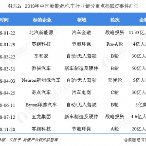 中国新能源汽车行业投资、兼并重组分析