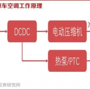 新能源：新能源汽车热泵空调行业专题报告