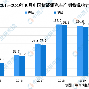 2021年中国新能源汽车市场现状分析：新能源汽车产销量占 ...