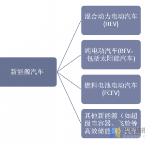 2020年全球及中国新能源汽车行业产销量与竞争格局分析「图 ... ...