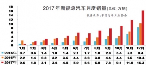 2017年新能源汽车产销数据出炉