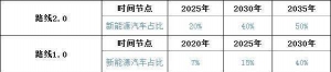 2020年新能源车渗透率仅4% 2035年50%的目标能实现吗？