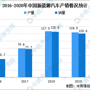 2021年中国新能源汽车行业市场现状分析：纯电动汽车销量 ...