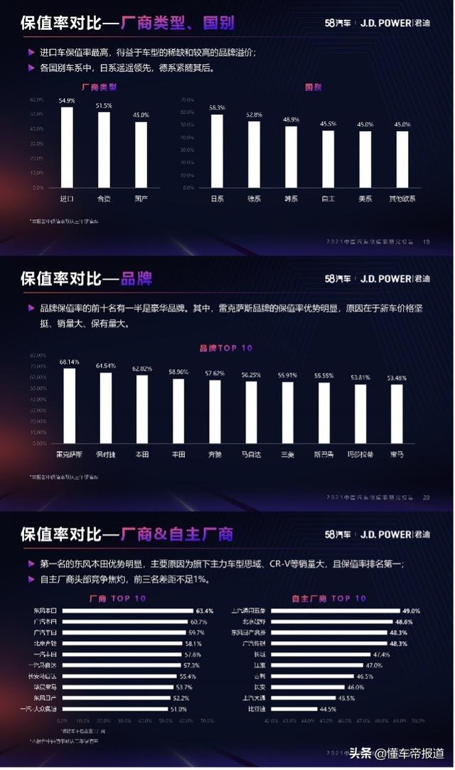 数读 | 最新汽车保值率研究报告：日系全面领先 东风本田成最大赢家