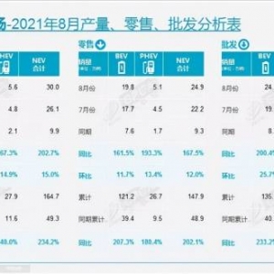 2021年乘用车市场分析报告出炉，新能源汽车渗透率持续上涨 ... ...