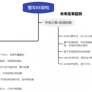 EE架构 | 国内主流OEM的中央计算+区域控制架构信息梳理