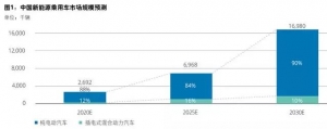 新能源汽车行业五大趋势与价值链定位模式分析