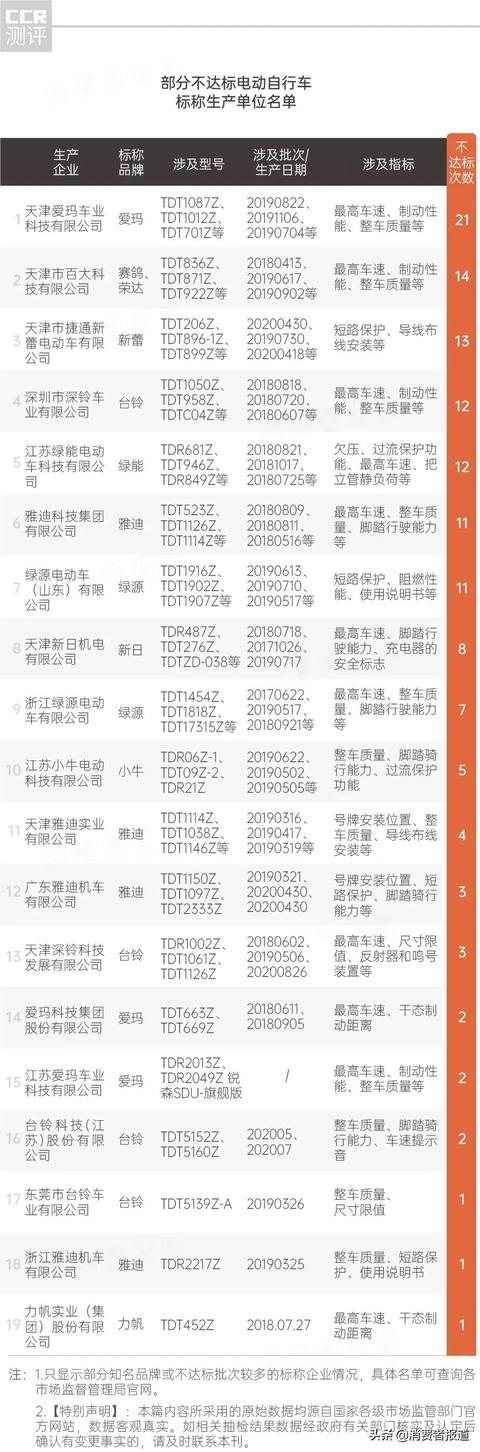 电动自行车抽检：865批次不达标；爱玛、雅迪、台铃等上“黑榜”