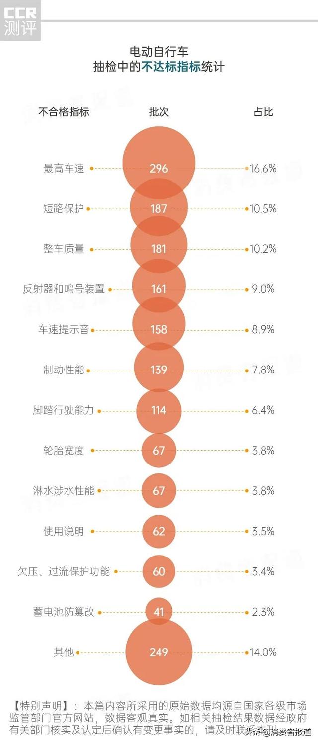 电动自行车抽检：865批次不达标；爱玛、雅迪、台铃等上“黑榜”